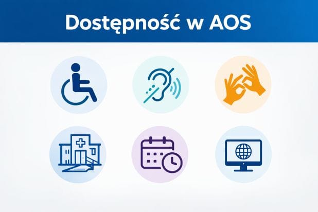 Infografika. Na górze biały napis na ciemnoniebieskim tle Dostępność w AOS. Na głównym planie sześć ikon symbolizujących różne obszary dostępności na białym tle