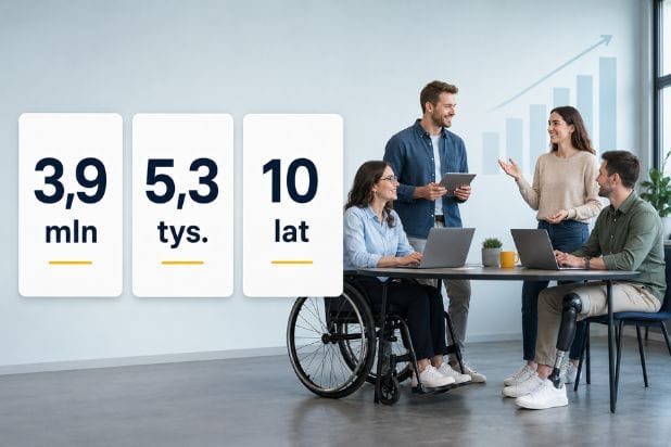 Po lewej trzy liczby: 3,9 mln, 5,3 tys. i 10 lat. Po prawej cztery młode osoby, w tym dwie niepełnosprawne, w biurze.